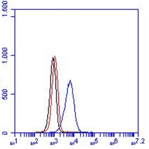 gC1qR, Human, mAb 60.11-0