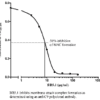 Inhibition of MAC formation