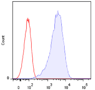 Flow cytometric detection of MCL in transfected BW5147 cells. Red and blue line represent IgG1 Isotype control and MCL stained cells respectively