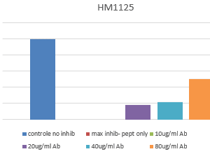 FS: The bacterial activity of cramp peptide can be blocked with HM1125 in a dose dependent way.