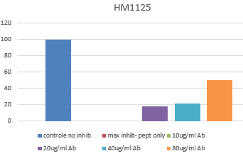 FS: The bacterial activity of cramp peptide can be blocked with HM1125 in a dose dependent way.