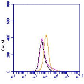 FC: 3ED210 was used with 1µg/120000 HUVEC cells.