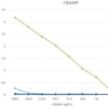 IA: Direct ELISA with different CRAMP antibodies. HM1127 reacts with the coated CRAMP peptide.