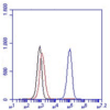 CD46, Human, mAb M177, FITC-1088