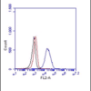 FC in THP-1 cells