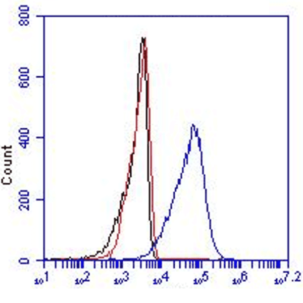 CD36, Human, mAb FA6-152-1224