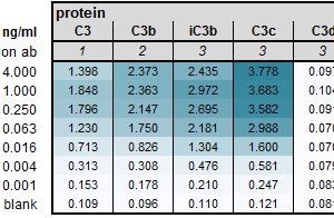 C3, C3b, iC3b, C3c, Human, clone C3-16.4-0