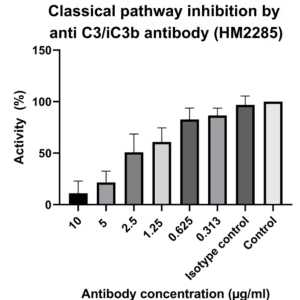 Classical pathway inhibition by anti C3b/iC3b antibody (#HM2285)