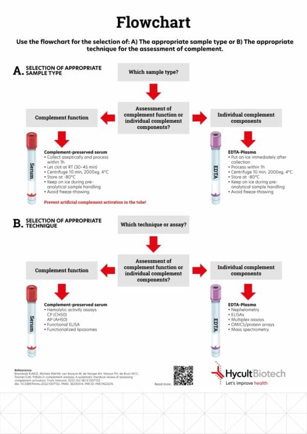 How to analyze complement - Hycult Biotech